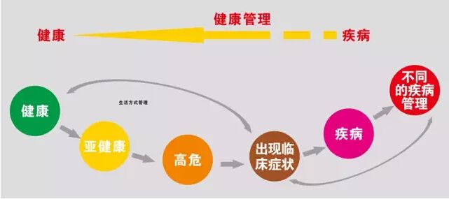 醫生和健康管理師的區別