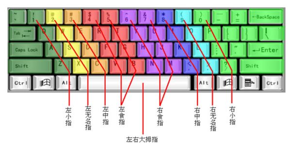 深圳五筆打字培訓