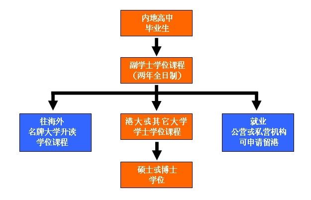 香港副學士學位