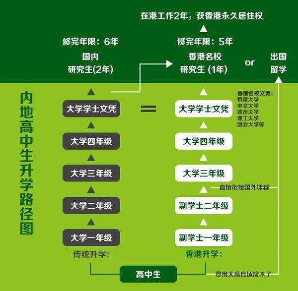 香港副學士申請