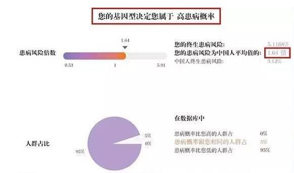如何看dna檢測(cè)報(bào)告