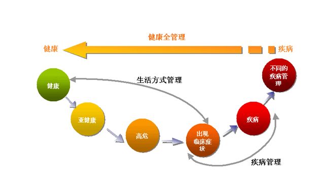 健康管理師三級考試大綱