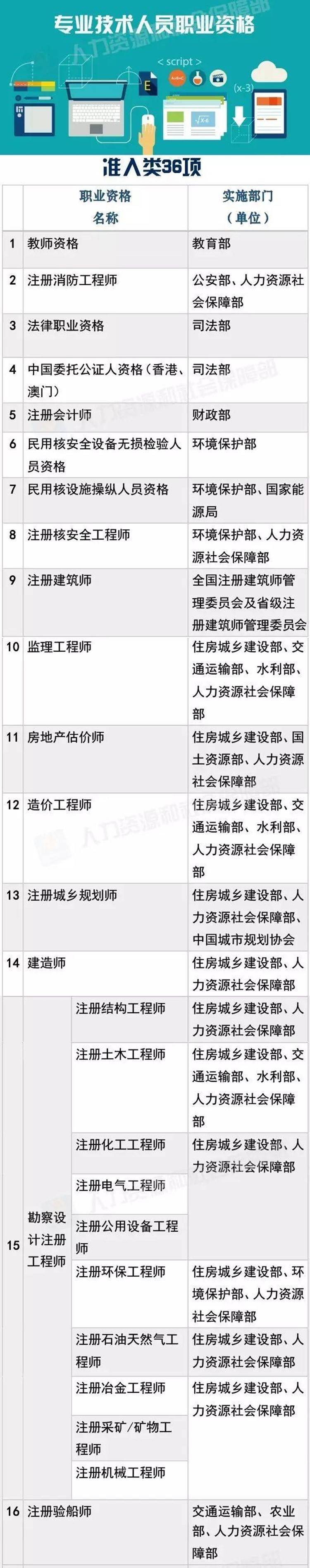 2019年國家承認(rèn)頒發(fā)認(rèn)可的職業(yè)技能資格證書有哪些