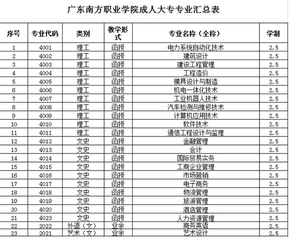 廣東南方職業(yè)學(xué)院報名多少錢