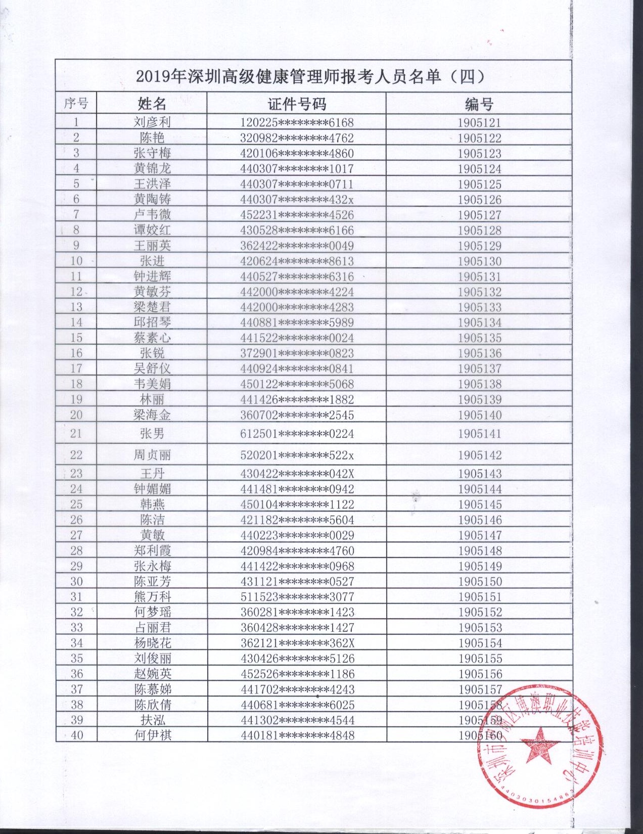 2019年一級健康管理師報考名單