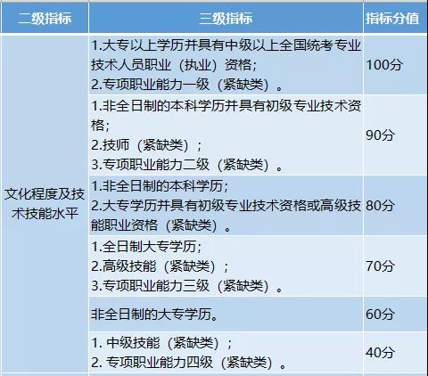 深圳積分不夠
