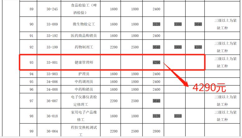2019年健康管理師證補貼費用