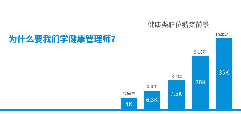 健康管理師專業目錄清單